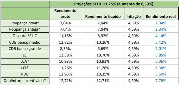 A taxa básica de juros dita o retorno de diversos investimentos atrelados à Selic.