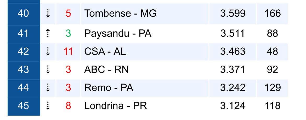 Paysandu aparece na frente do Remo no ranking nacional de clubes da CBF; veja