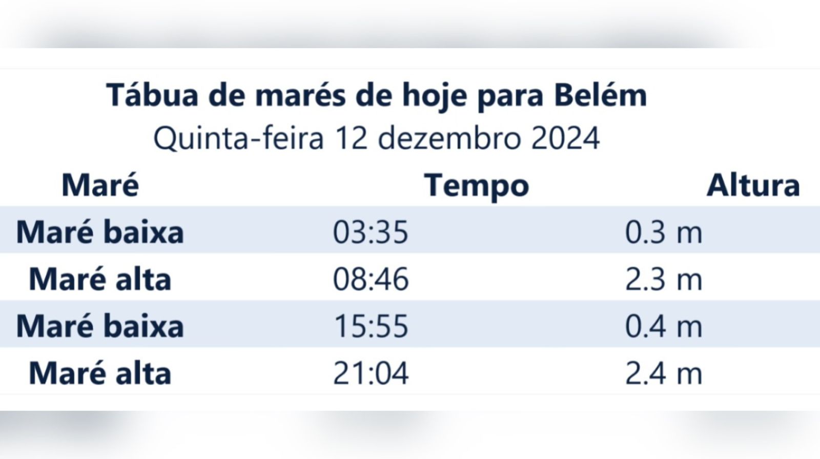 Horários de picos das marés em Belém.