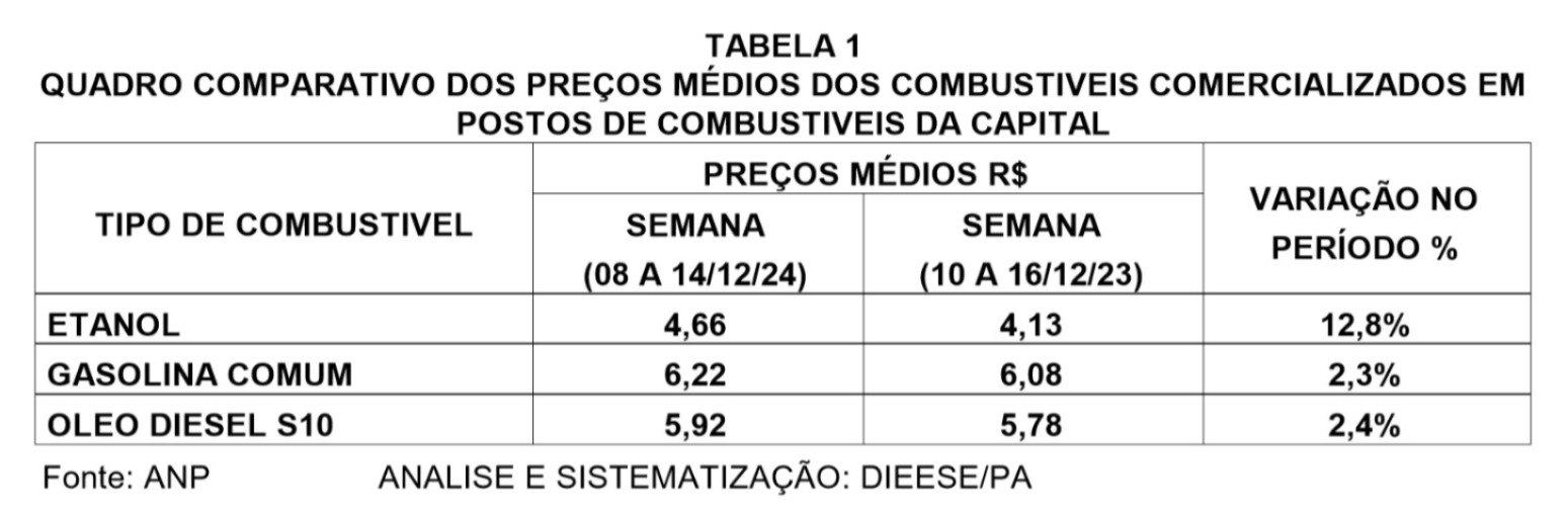 Tabela de preços médios de combustíveis.