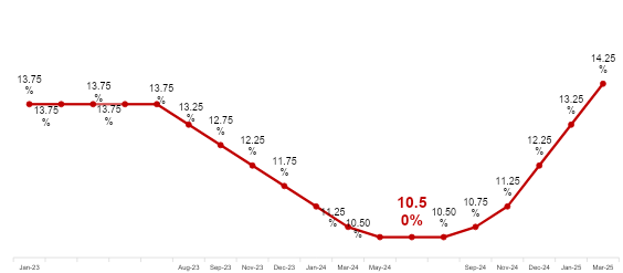 Com a alta, o Brasil permanece com a quarta maior taxa de juros nominal do planeta