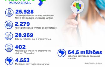 Mais Médicos: Pará ganha 53 novos profissionais a partir de abril