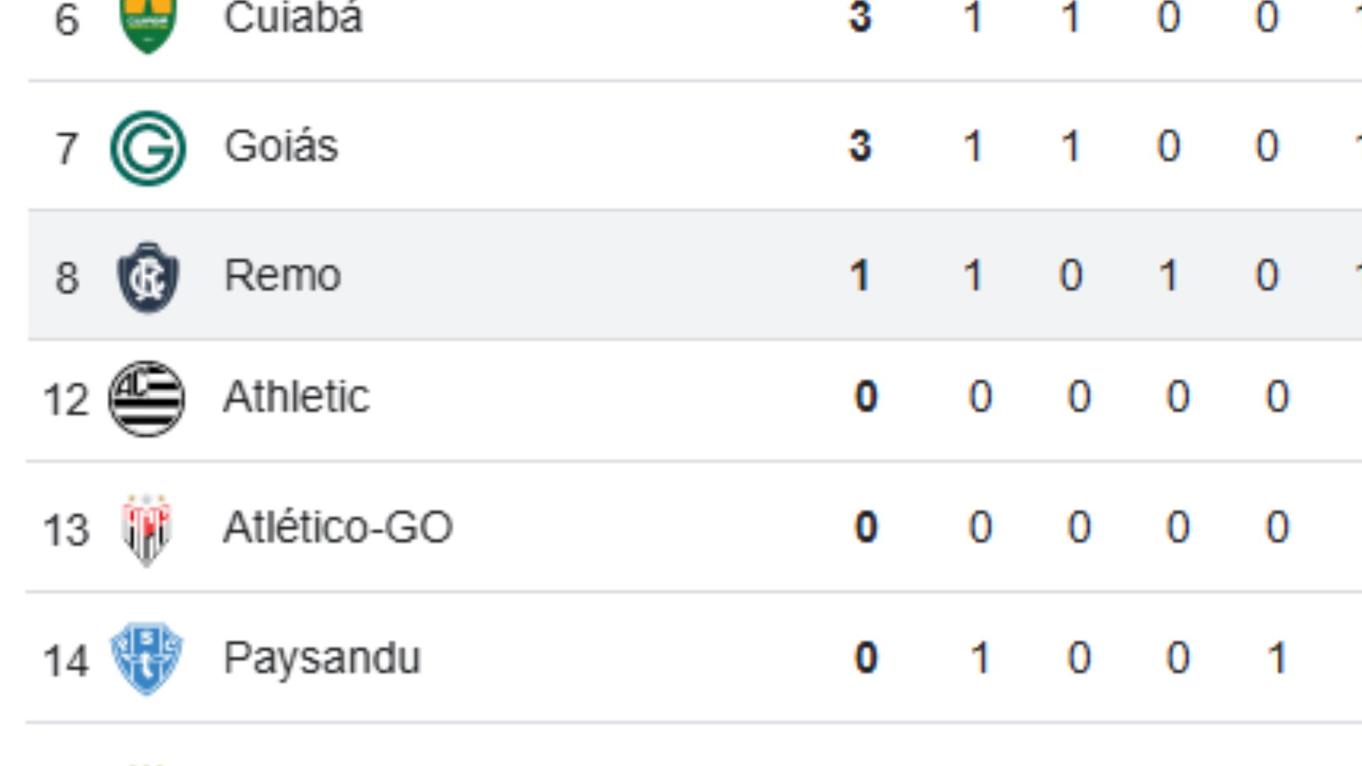 Imagem - Classificação da Série B é definida após a 1ª rodada; veja como ficaram Remo e Paysandu