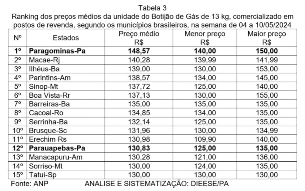 Município do Pará tem o gás mais caro do Brasil.