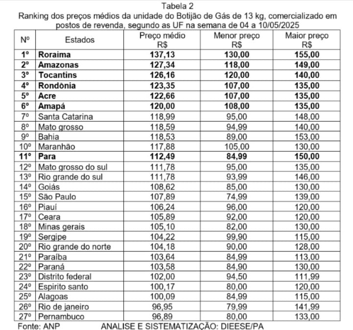 Tabela do ranking dos preços no Brasil.