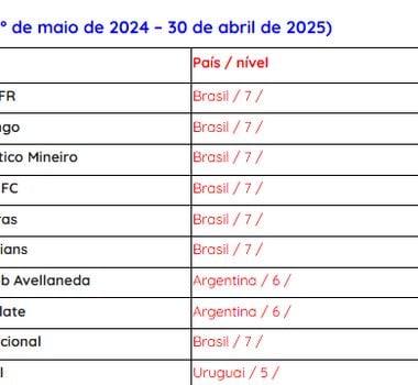 Imagem - Remo no topo? Time paraense aparece como um dos melhores times do futebol mundial