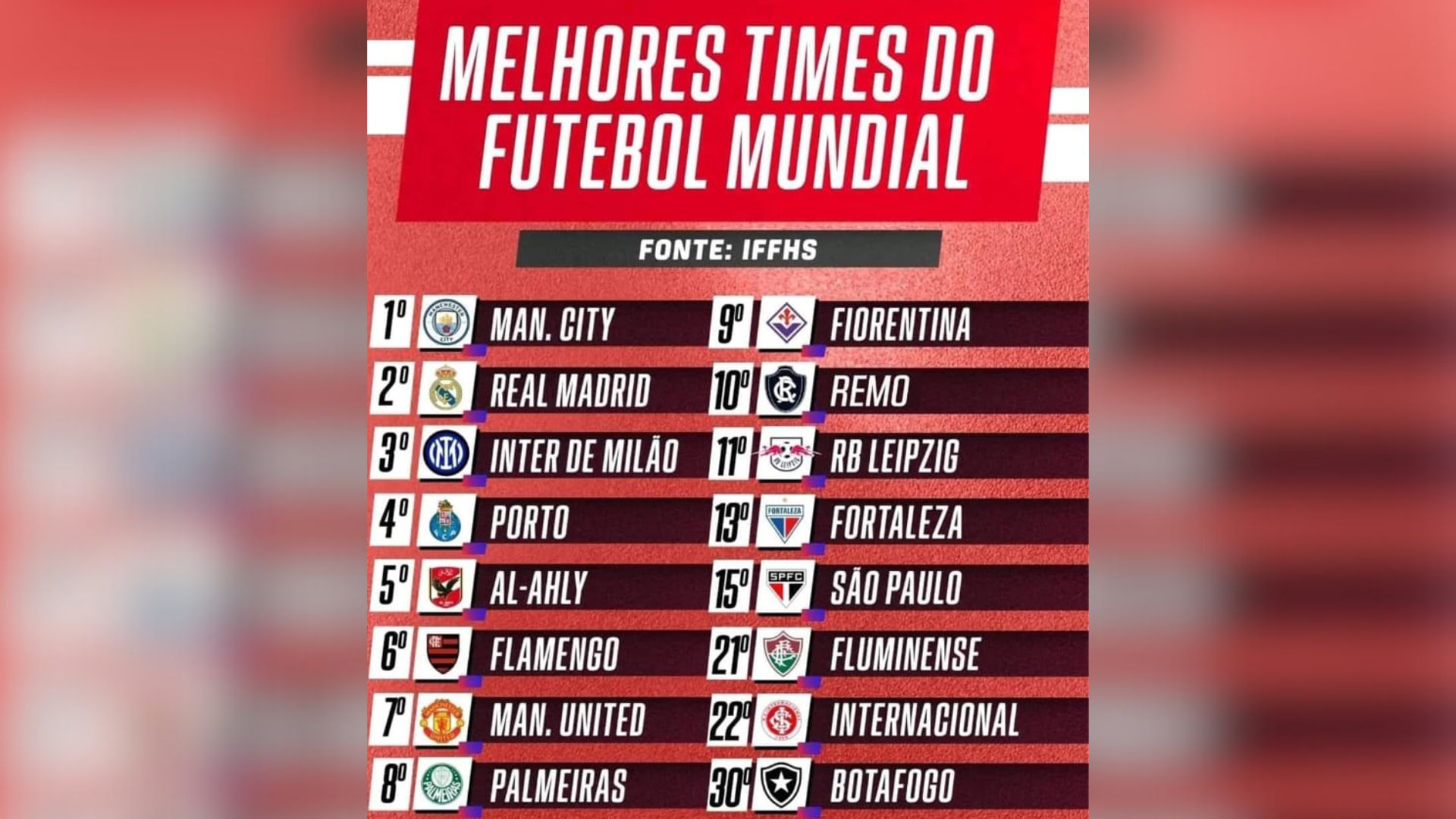 Remo no topo? Time paraense aparece como um dos melhores times do futebol mundial