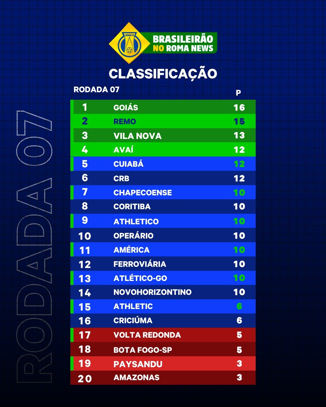 Tabela da Série B após o encerramento da sétima rodada - 