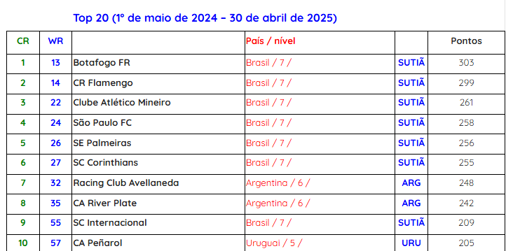 Top 10 de maiores clubes Sul-Americanos