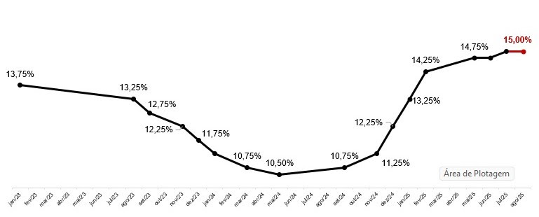 Evolução da taxa básica de juros