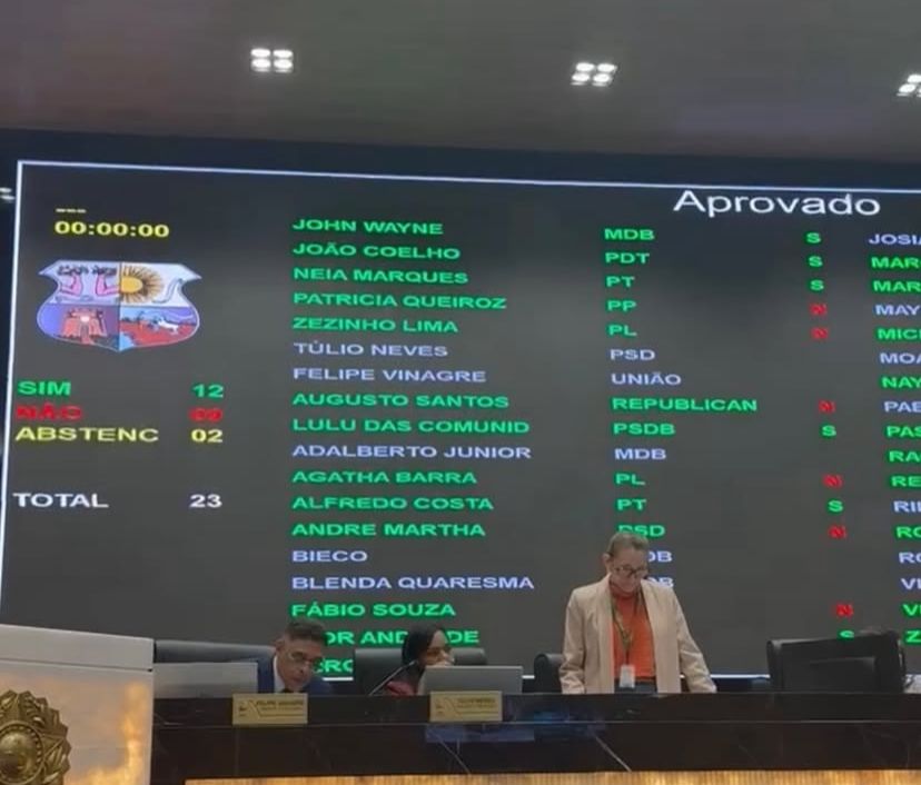 A proposta foi aprovada por 12 votos favoráveis, enquanto 9 vereadores se posicionaram contra e outros 2 se abstiveram.