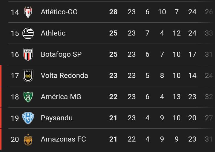 Classificação da Série B -