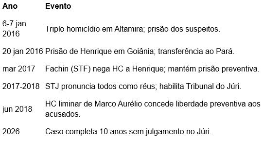 Tabela com linha cronológica do caso.