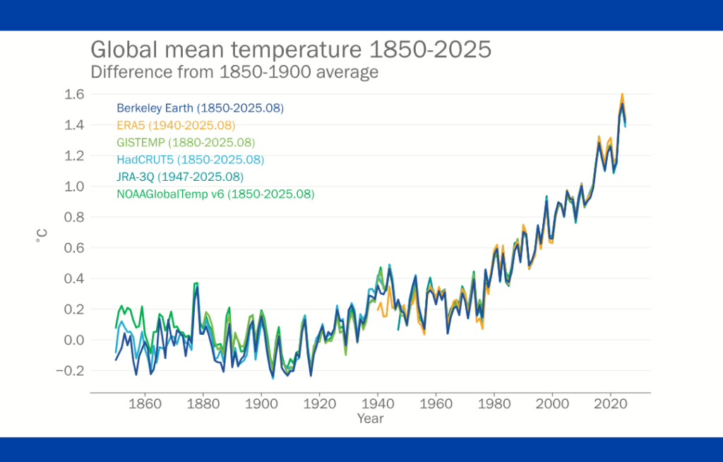 Imagem - Ano de 2025 deve estar entre os três mais quentes da história, alerta ONU