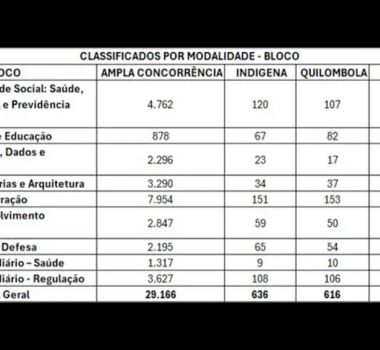 Imagem - CNU 2025: quase metade dos aprovados para a 2ª fase concorre por cotas