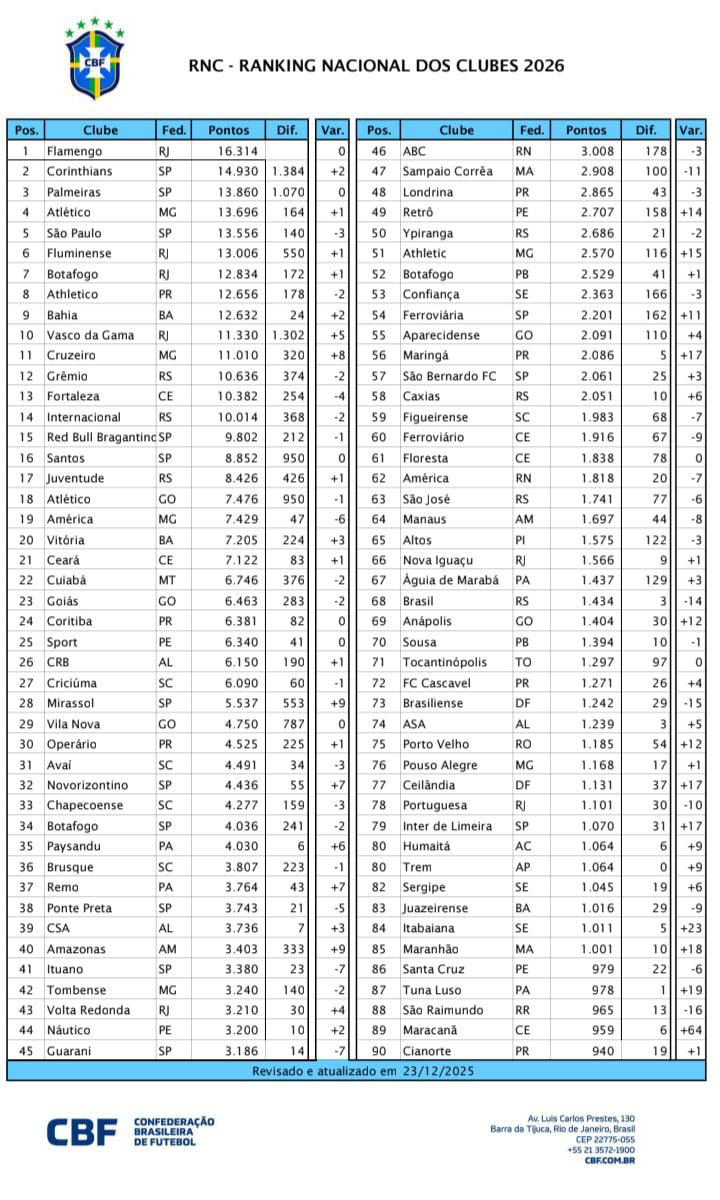 Ranking Nacional dos Clubes -