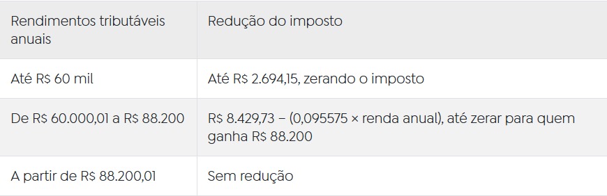 (Tabela anual de isenção e redução do IR)