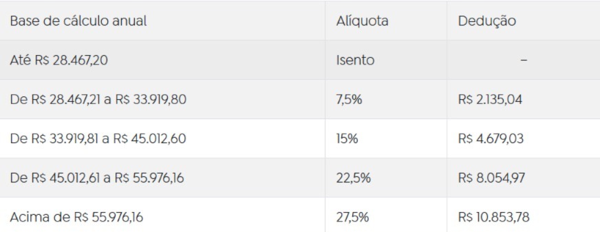 (Tabela anual do Imposto de Renda em 2026)