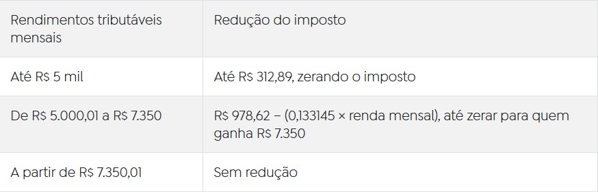 (Tabela de isenção e redução do IR mensal: 2026)