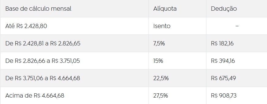 (Tabela mensal do Imposto de Renda em 2026)