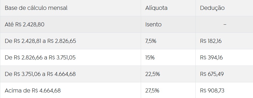 Tabela mensal do Imposto de Renda em 2026