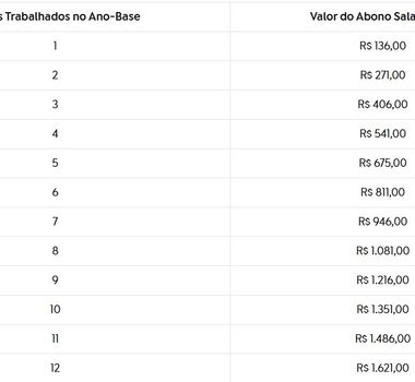 Imagem - Abono Salarial começa a ser pago em 15 de fevereiro para nascidos em janeiro