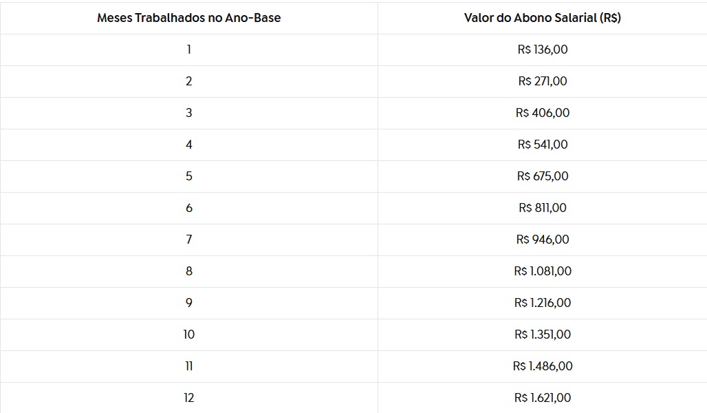 Tabela de Valores (Proporcional aos Meses Trabalhados)