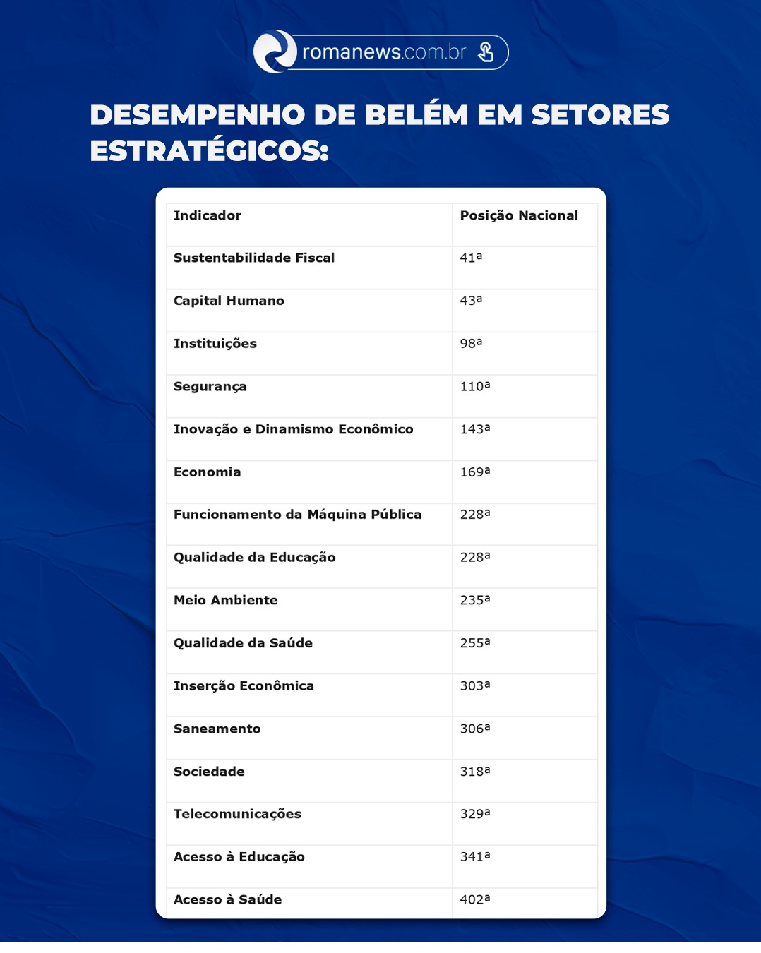 Entre os principais indicadores avaliados, a capital apresenta posições intermediárias em sustentabilidade fiscal, capital humano e instituições
