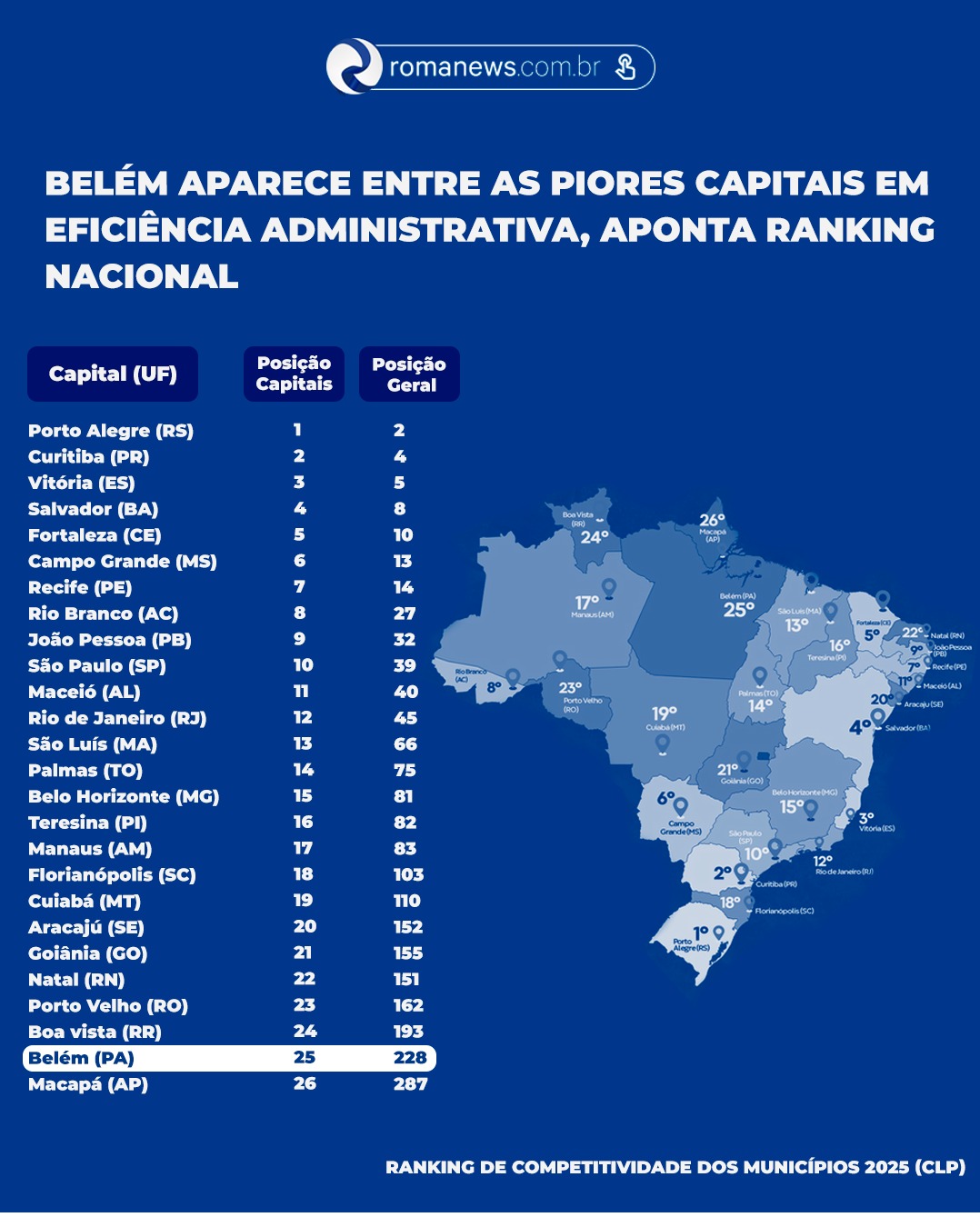 Os dados mostram que a capital paraense ocupa a 25ª colocação entre as 26 capitais brasileiras no pilar "Funcionamento da Máquina Pública."