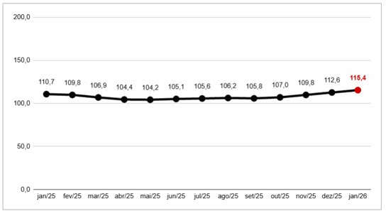 Gráfico demonstra a Intenção de Consumo das Famílias (ICF)