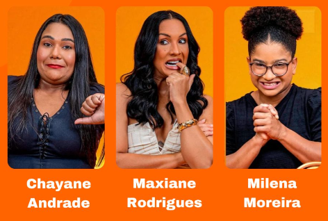 Participante aparece com 58% na enquete do Roma News; resultado oficial sai às 22h30