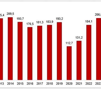 Imagem - Desemprego em baixa e renda maior fazem turismo crescer 5,8% em 2025