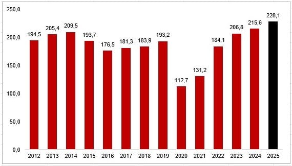 Faturamento do Turismo nacional acumulado no ano (jan–dez), em R$ bilhões