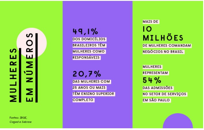 Dados sobre o protagonismo das mulheres na economia