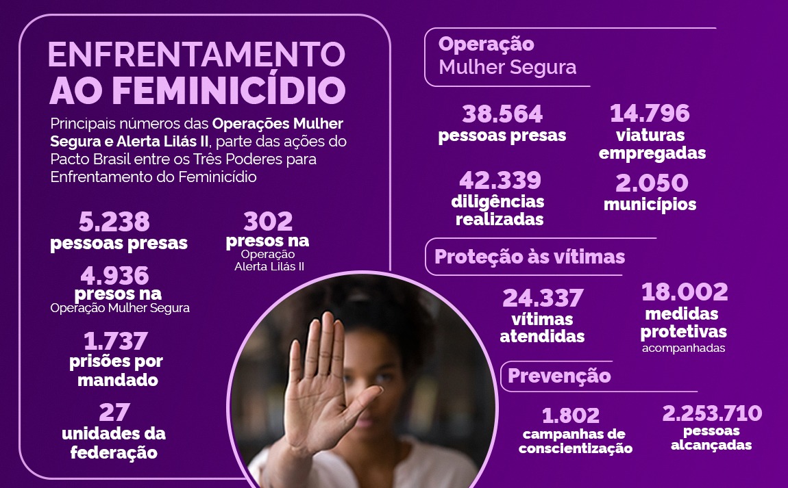 Dados resumem as ações conjuntas em defesa das mulheres