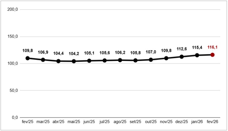 Intenção de Consumo das Famílias (ICF) esta em alta neste início de ano
