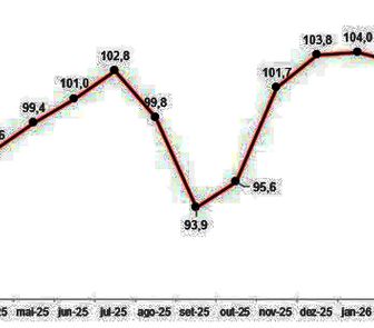 Imagem - Confiança do empresariado diminui com desaceleração das vendas e juros altos