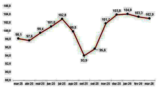 Gráfico revela a oscilação do Ìndice de Confiança do Empresário do Comércio, em março