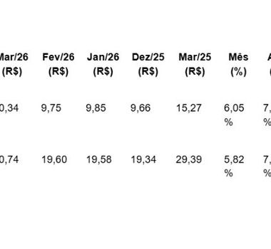 Imagem - Preço do ovo volta a subir em Belém e já acumula alta de até 23% em 2026