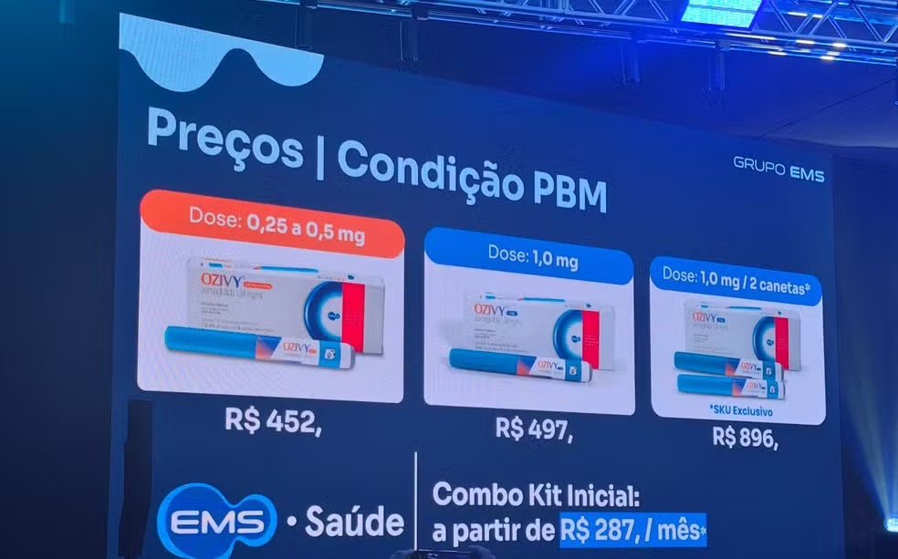 O medicamento, indicado para o tratamento da obesidade, deve chegar às farmácias no próximo dia 15 de junho