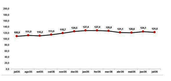 Evolução do Índice de Confiança do Consumidor