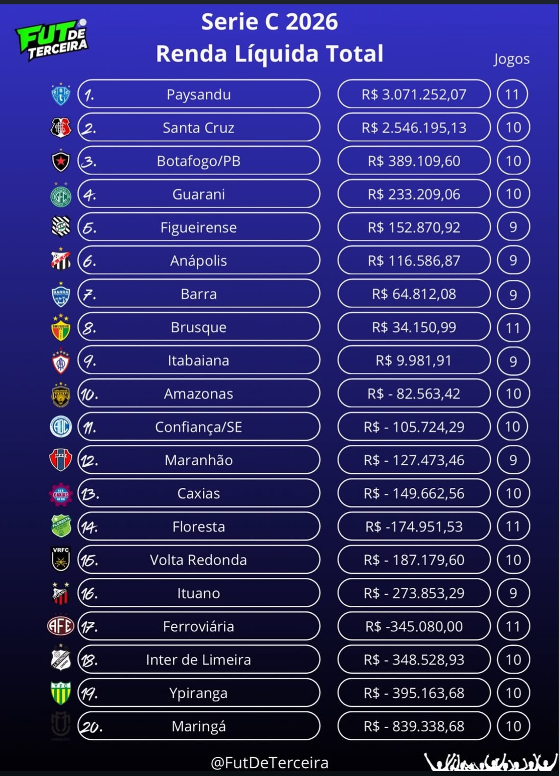Lista da Renda líquida da Série c