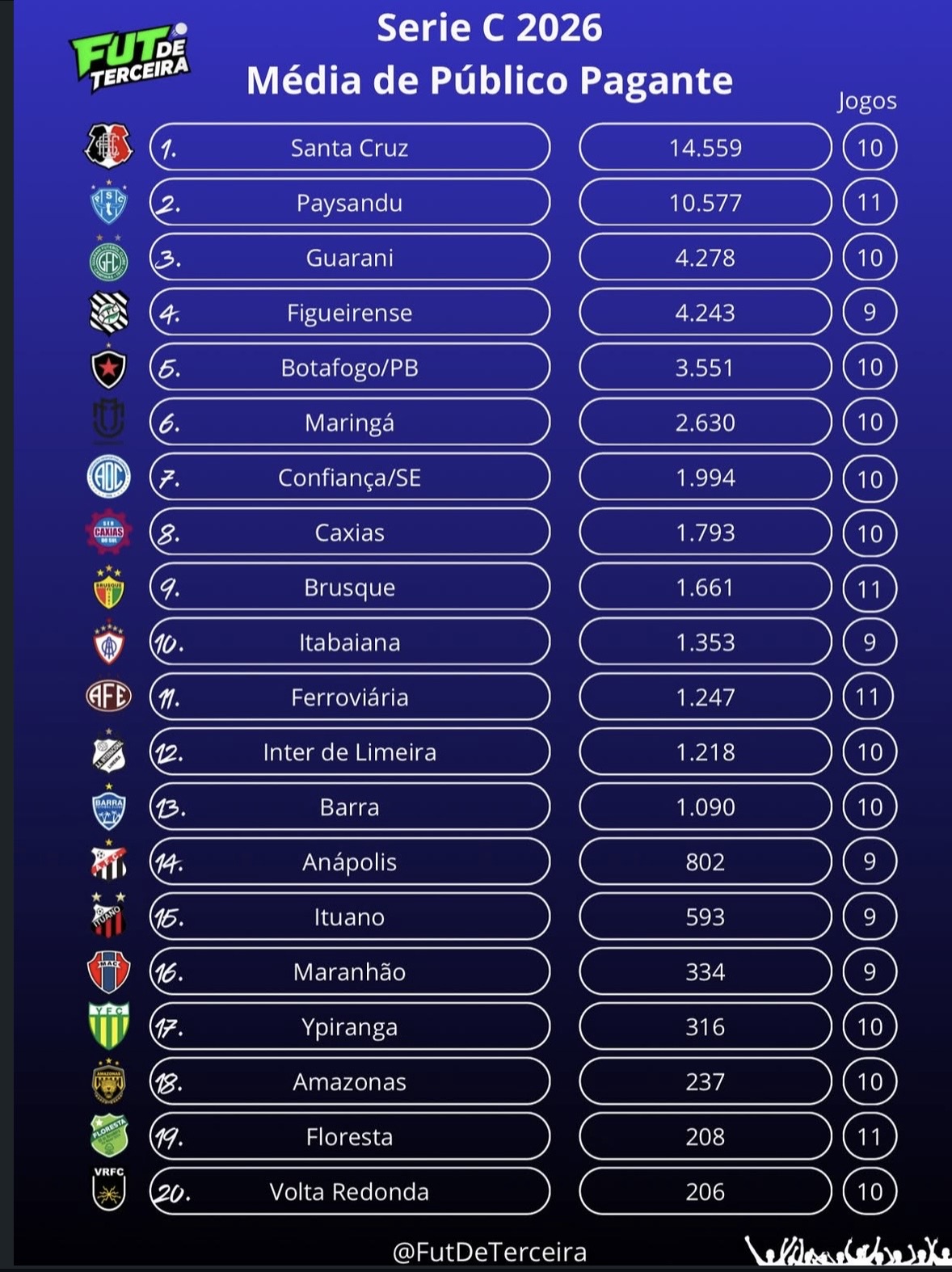 Lista dos times com média de publico pagante -