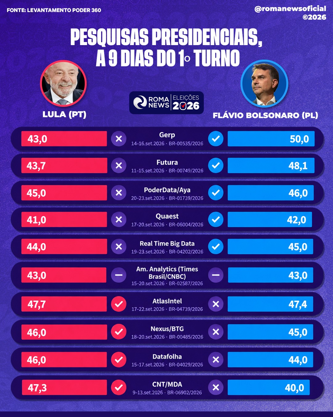 Lula e Flávio nas pesquisas a 9 dias do 1° turno das eleições.