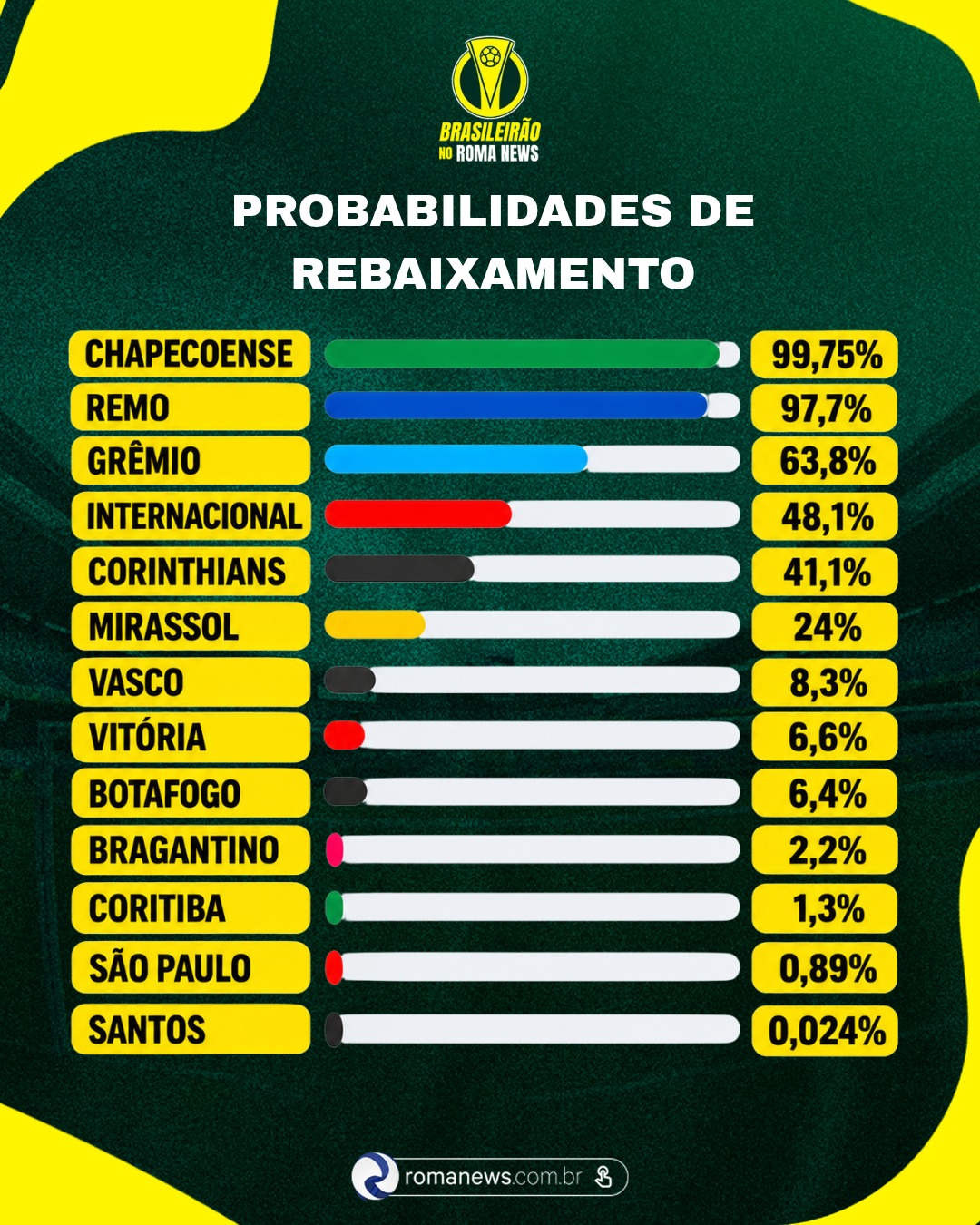 Remo aparece com 97,7% de probabilidade de rebaixamento para a Série B do Campeonato Brasileiro de 2027, segundo levantamento do departamento de matemática da Universidade Federal de Minas Gerais (UFMG).