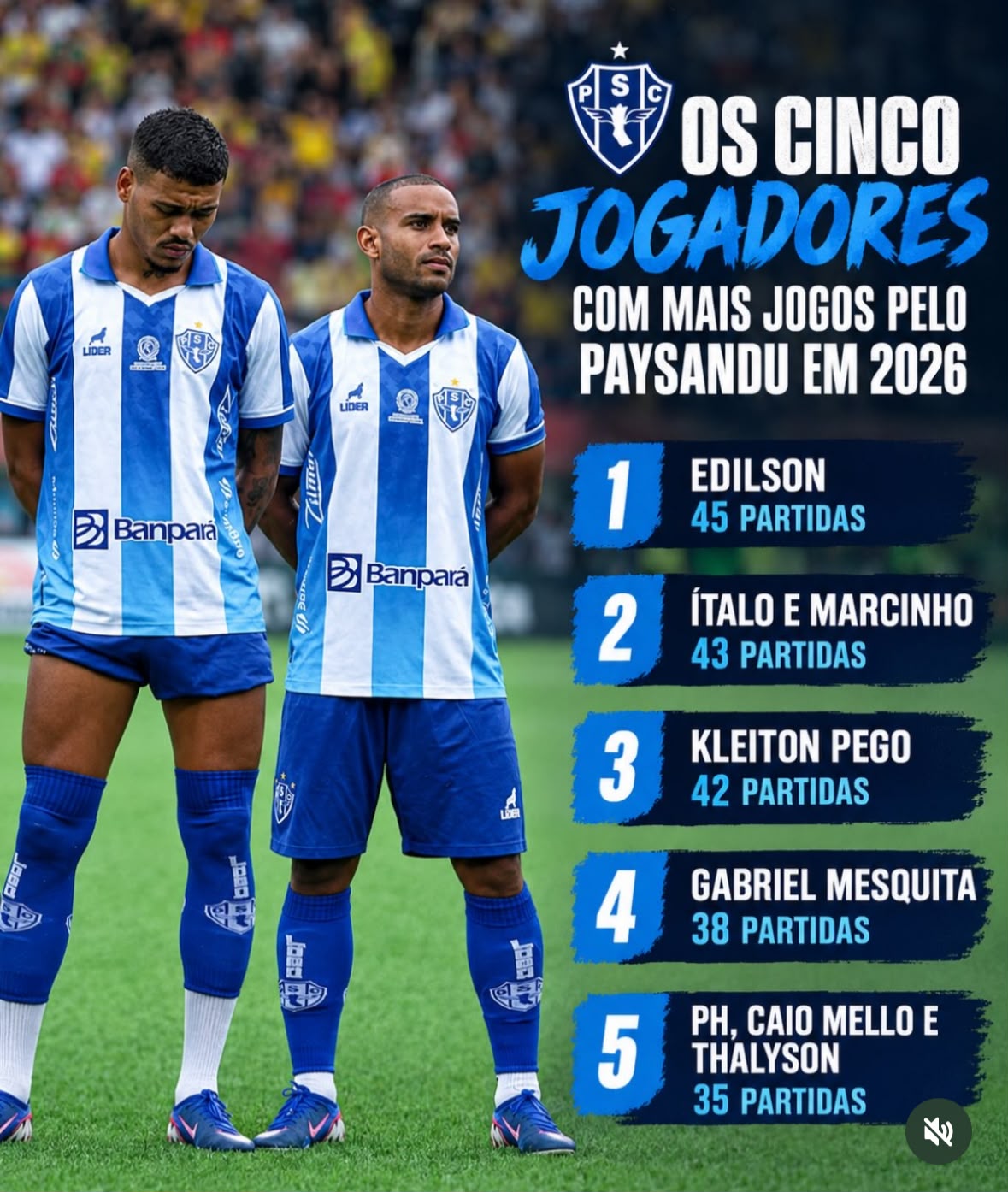 Edilson (á direita) lidera ranking de jogadores com mais partidas pelo Paysandu em 2026 -
