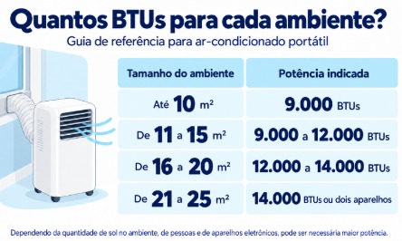Dependendo da quantidade de fol no ambiente, de pessoas e de aparelhos eletrônicos, pode ser necessária maior potência - 